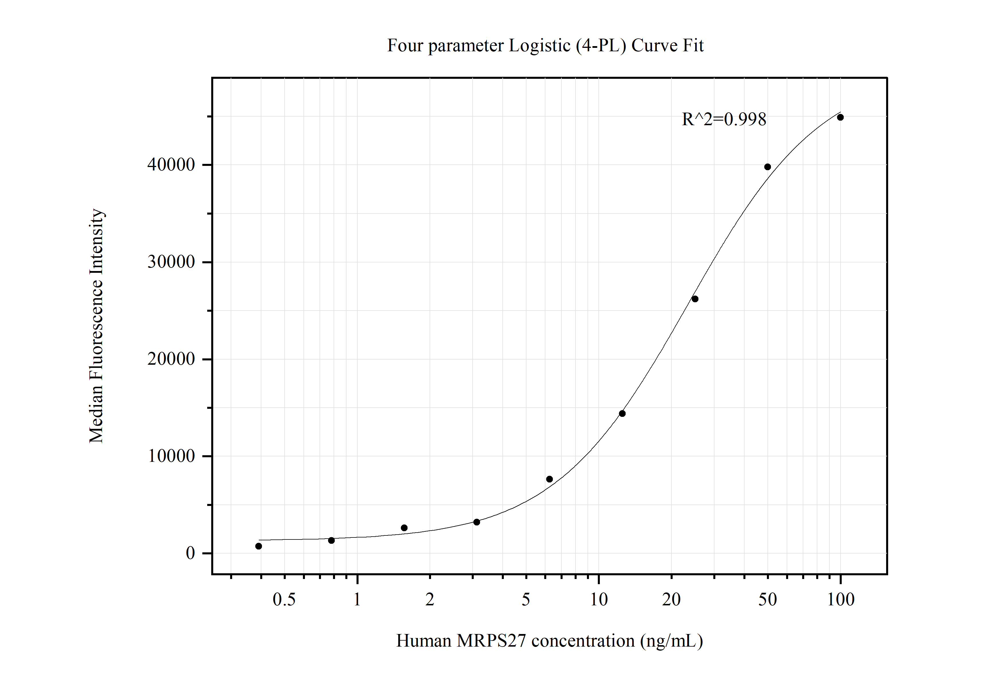 Cytometric bead array standard curve of MP50532-1